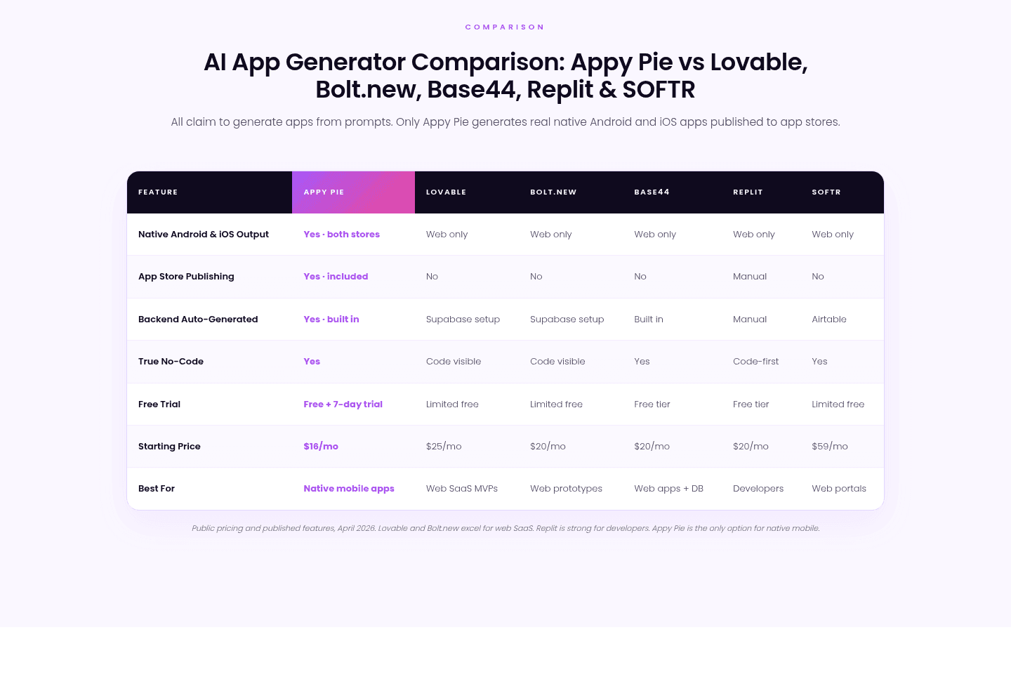 Appypie Comparison