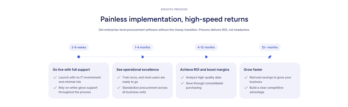Precoro How It Works
