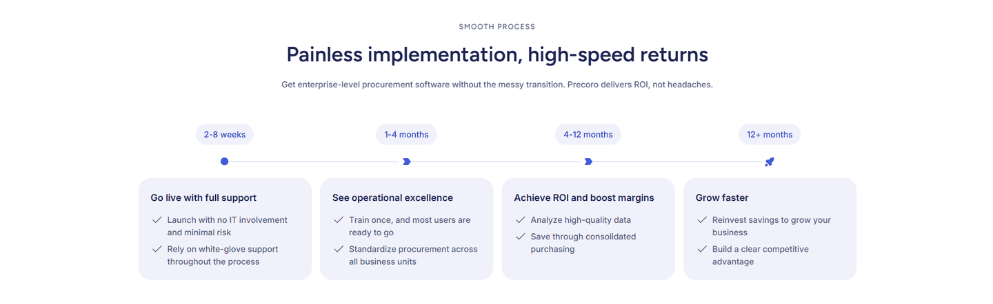 Precoro How It Works section